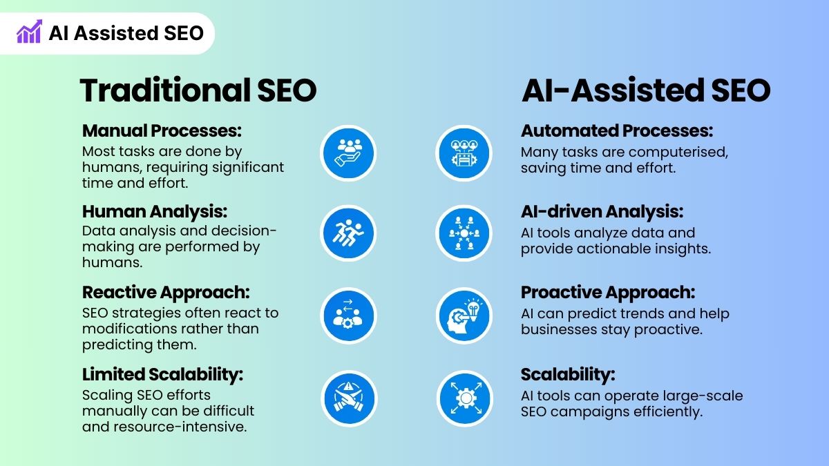 Best AI-assisted SEO Services in the US in 2024