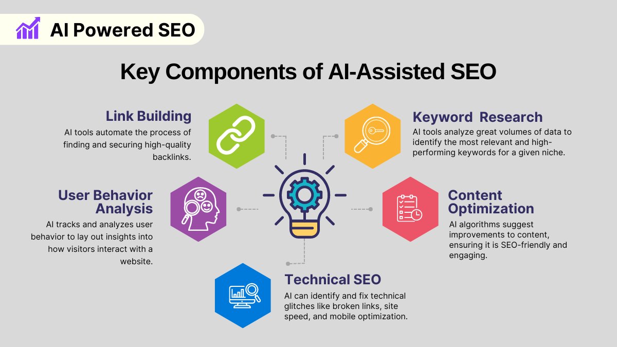 Key Components of AI-Assisted SEO